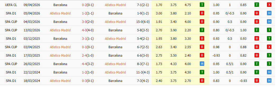 Phân tích kèo và xu hướng trận đấu Atletico Madrid vs Barcelona